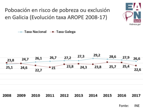 No 2017, case a cuarta parte da poboación galega seguía en risco de pobreza